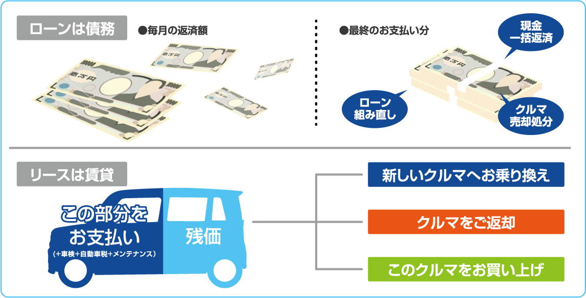 ローン債務　リースは賃貸