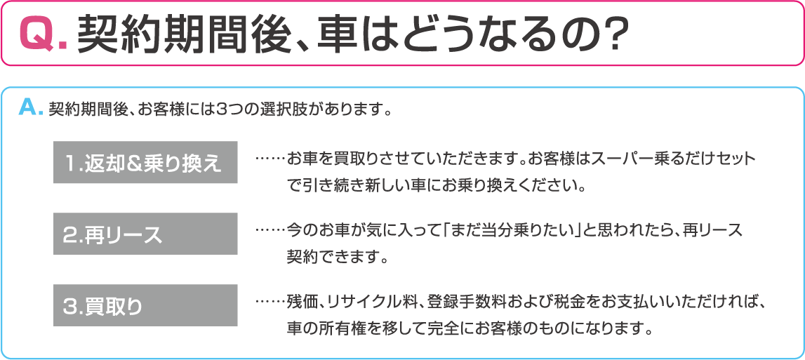 契約期間後、車はどうなるの？