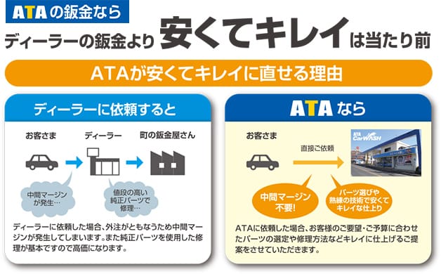 ATAの板金なら ディーラーの板金より安くてキレイは当たり前